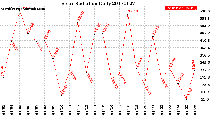 Milwaukee Weather Solar Radiation<br>Daily