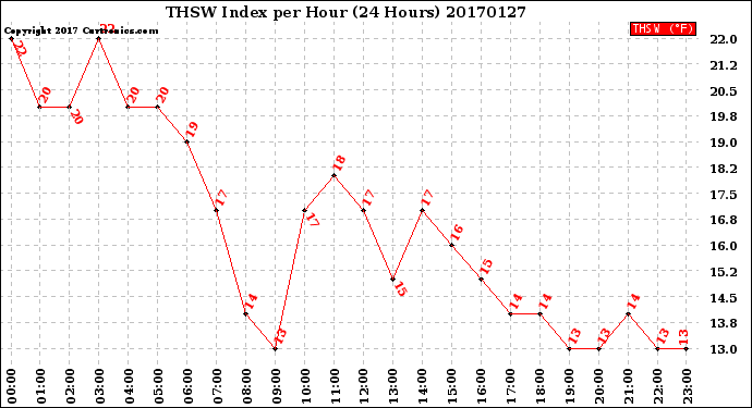 Milwaukee Weather THSW Index<br>per Hour<br>(24 Hours)