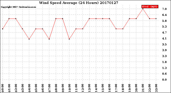 Milwaukee Weather Wind Speed<br>Average<br>(24 Hours)