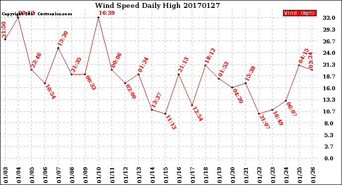 Milwaukee Weather Wind Speed<br>Daily High
