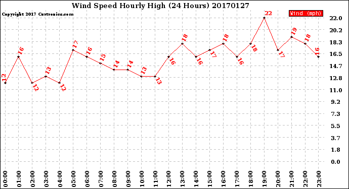 Milwaukee Weather Wind Speed<br>Hourly High<br>(24 Hours)