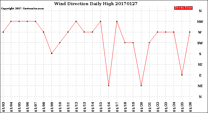 Milwaukee Weather Wind Direction<br>Daily High