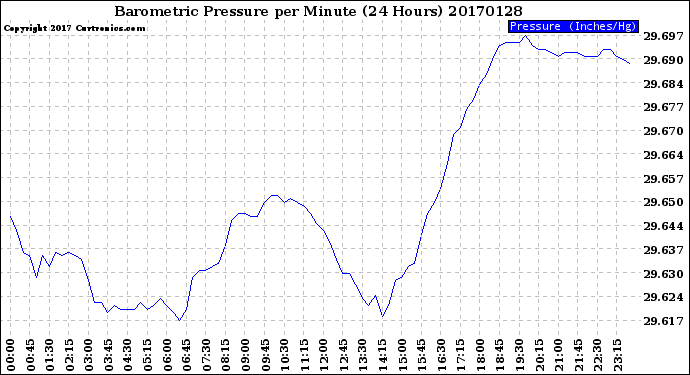 Milwaukee Weather Barometric Pressure<br>per Minute<br>(24 Hours)
