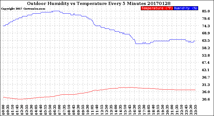 Milwaukee Weather Outdoor Humidity<br>vs Temperature<br>Every 5 Minutes
