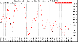 Milwaukee Weather Solar Radiation<br>Avg per Day W/m2/minute