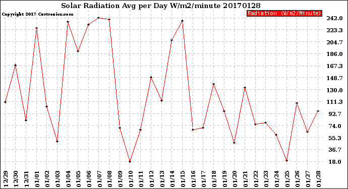 Milwaukee Weather Solar Radiation<br>Avg per Day W/m2/minute