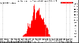 Milwaukee Weather Solar Radiation<br>per Minute<br>(24 Hours)