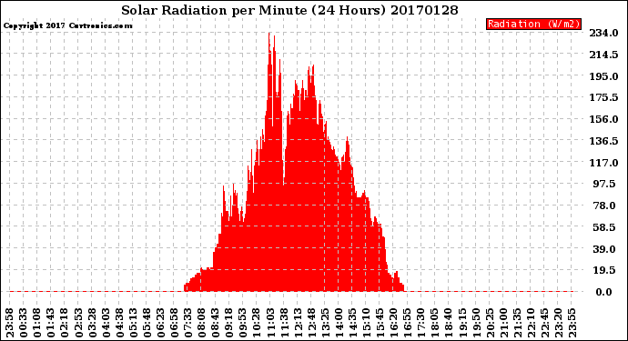 Milwaukee Weather Solar Radiation<br>per Minute<br>(24 Hours)