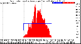 Milwaukee Weather Solar Radiation<br>& Day Average<br>per Minute<br>(Today)