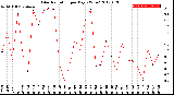 Milwaukee Weather Solar Radiation<br>per Day KW/m2