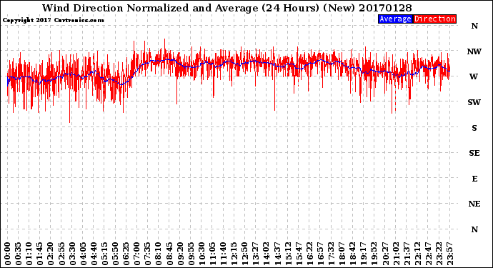 Milwaukee Weather Wind Direction<br>Normalized and Average<br>(24 Hours) (New)