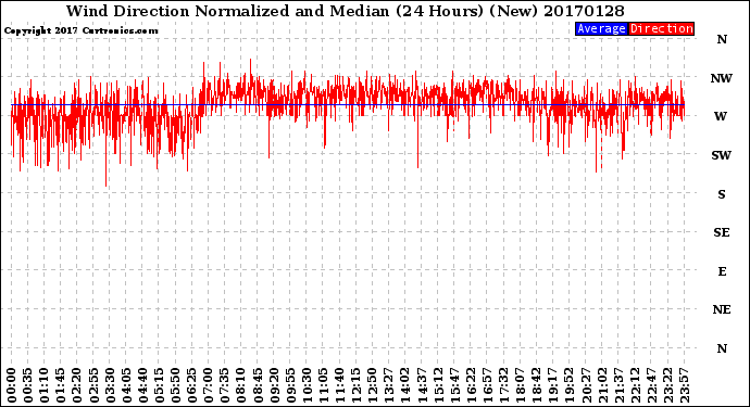Milwaukee Weather Wind Direction<br>Normalized and Median<br>(24 Hours) (New)