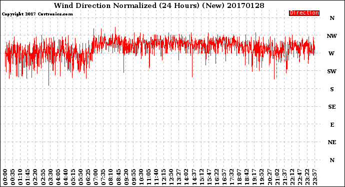 Milwaukee Weather Wind Direction<br>Normalized<br>(24 Hours) (New)