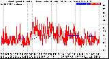 Milwaukee Weather Wind Speed<br>Actual and Average<br>by Minute<br>(24 Hours) (New)