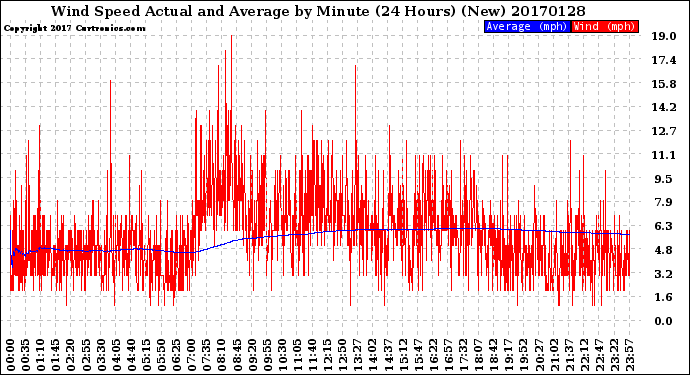 Milwaukee Weather Wind Speed<br>Actual and Average<br>by Minute<br>(24 Hours) (New)