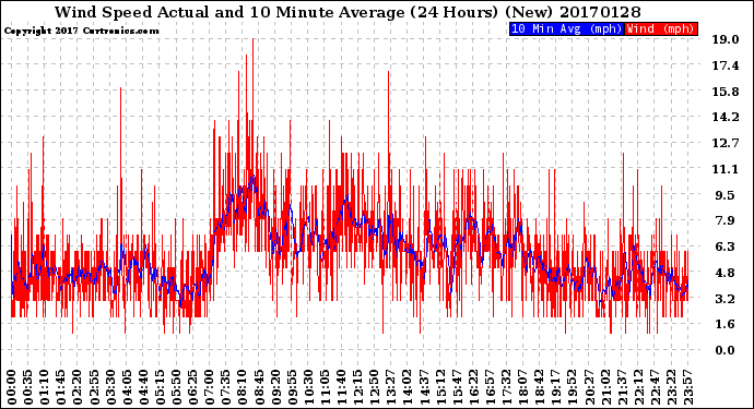 Milwaukee Weather Wind Speed<br>Actual and 10 Minute<br>Average<br>(24 Hours) (New)