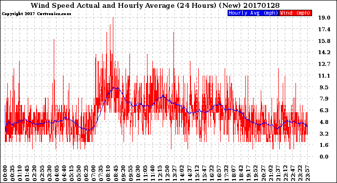 Milwaukee Weather Wind Speed<br>Actual and Hourly<br>Average<br>(24 Hours) (New)