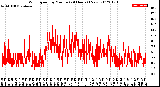 Milwaukee Weather Wind Speed<br>by Minute<br>(24 Hours) (New)