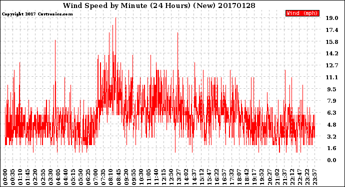 Milwaukee Weather Wind Speed<br>by Minute<br>(24 Hours) (New)