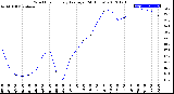 Milwaukee Weather Wind Chill<br>Hourly Average<br>(24 Hours)