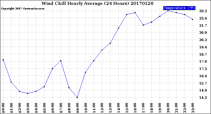 Milwaukee Weather Wind Chill<br>Hourly Average<br>(24 Hours)
