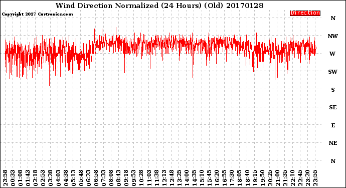 Milwaukee Weather Wind Direction<br>Normalized<br>(24 Hours) (Old)