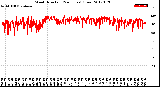 Milwaukee Weather Wind Direction<br>(24 Hours) (Raw)