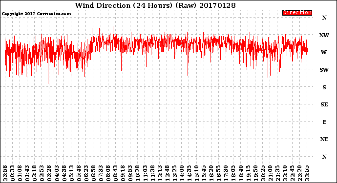 Milwaukee Weather Wind Direction<br>(24 Hours) (Raw)