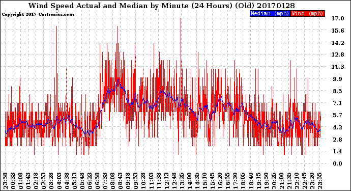 Milwaukee Weather Wind Speed<br>Actual and Median<br>by Minute<br>(24 Hours) (Old)