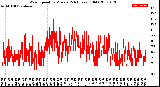 Milwaukee Weather Wind Speed<br>by Minute<br>(24 Hours) (Old)