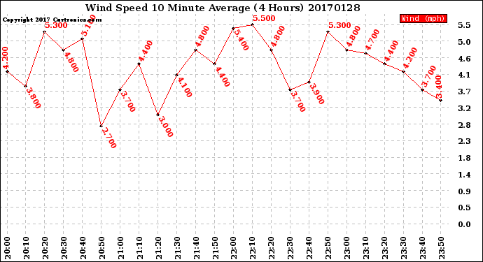 Milwaukee Weather Wind Speed<br>10 Minute Average<br>(4 Hours)