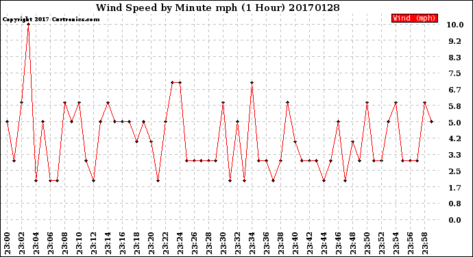 Milwaukee Weather Wind Speed<br>by Minute mph<br>(1 Hour)