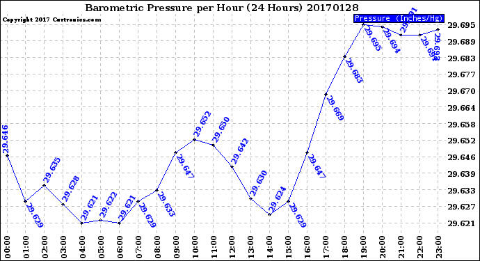 Milwaukee Weather Barometric Pressure<br>per Hour<br>(24 Hours)
