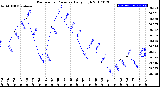 Milwaukee Weather Barometric Pressure<br>Daily High