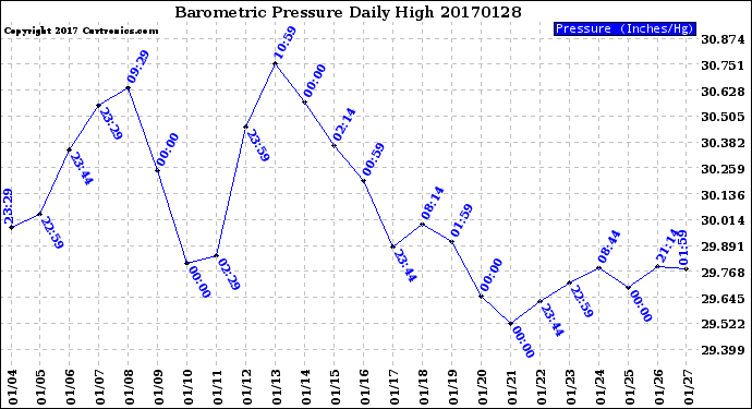 Milwaukee Weather Barometric Pressure<br>Daily High