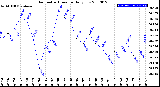 Milwaukee Weather Barometric Pressure<br>Daily Low