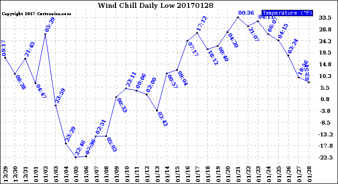 Milwaukee Weather Wind Chill<br>Daily Low