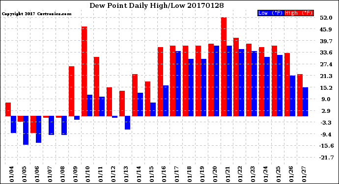 Milwaukee Weather Dew Point<br>Daily High/Low