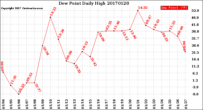 Milwaukee Weather Dew Point<br>Daily High