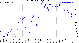 Milwaukee Weather Dew Point<br>Daily Low