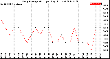 Milwaukee Weather Evapotranspiration<br>per Day (Inches)