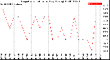 Milwaukee Weather Evapotranspiration<br>per Day (Ozs sq/ft)