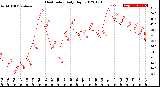 Milwaukee Weather Heat Index<br>Daily High