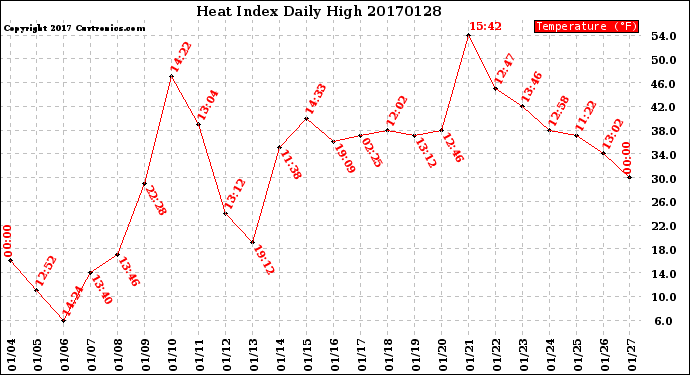 Milwaukee Weather Heat Index<br>Daily High