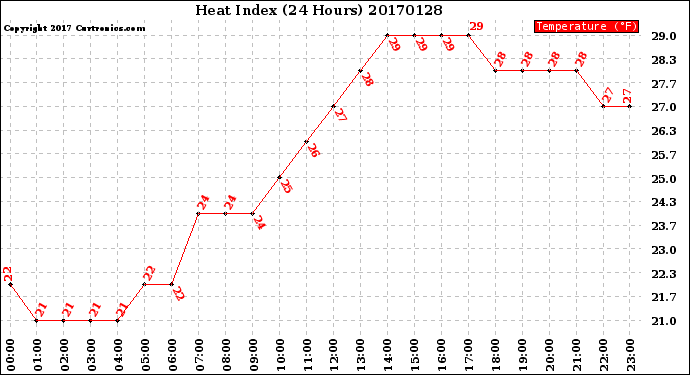 Milwaukee Weather Heat Index<br>(24 Hours)