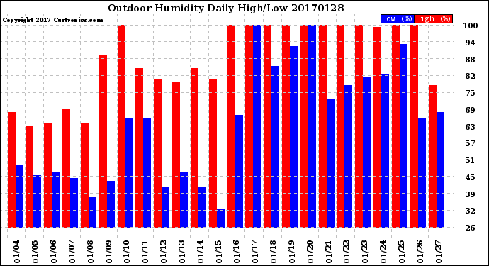 Milwaukee Weather Outdoor Humidity<br>Daily High/Low
