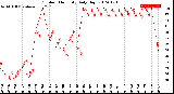 Milwaukee Weather Outdoor Humidity<br>Daily High