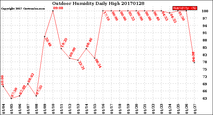 Milwaukee Weather Outdoor Humidity<br>Daily High