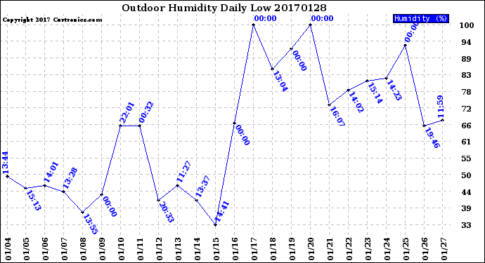 Milwaukee Weather Outdoor Humidity<br>Daily Low