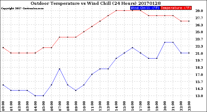 Milwaukee Weather Outdoor Temperature<br>vs Wind Chill<br>(24 Hours)